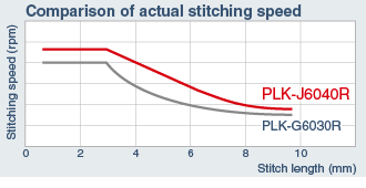 Comparison of actual stitching speed