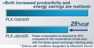 Both increased productivity and energy savings are realized