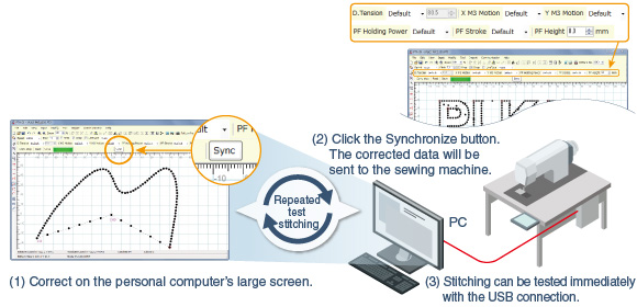 Create and edit stitching patterns on a personal computer screen → Test the stitching immediately