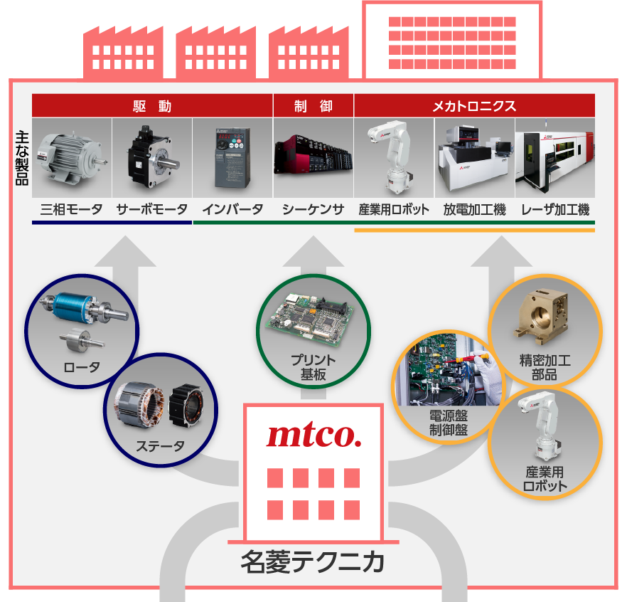 三菱電機名古屋製作所向け受託製造事業