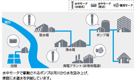 水封式水中モータ／乾式水中モータ／直流モータ
