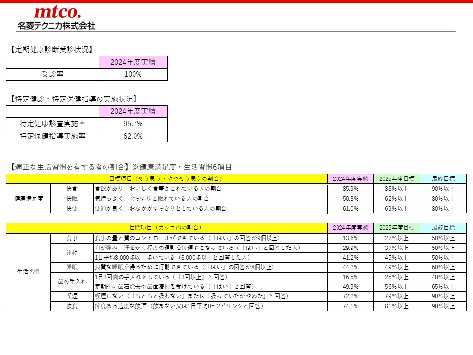 健康診断・特定保健指導等実施状況