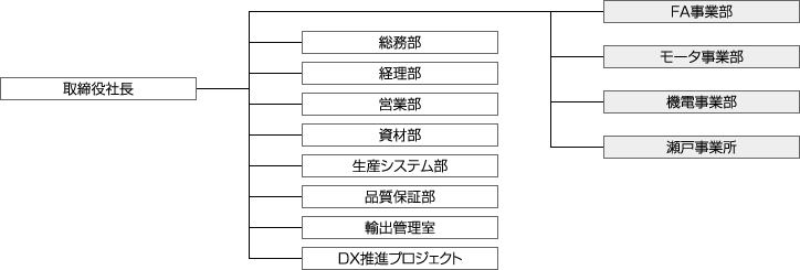 組織図
