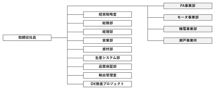 組織図
