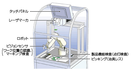 ロボット活用設備