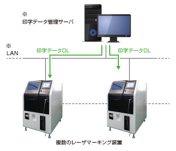 印字データの一元化機能