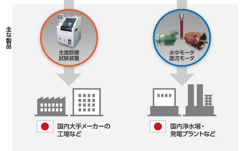 エンジニアリング事業