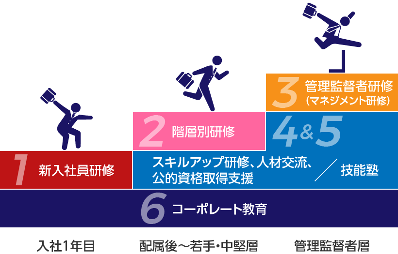 研修制度の概要